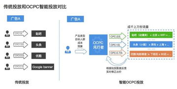 iOS游戏DSP推广之道 以技术为王的精准触达与优化服务